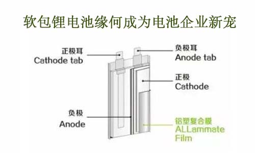 <b>軟包鋰電池緣何成為電池企業(yè)新寵</b>