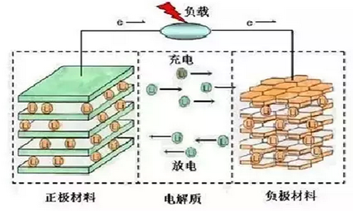 <b>鋰離子電池工作原理及安全隱患</b>