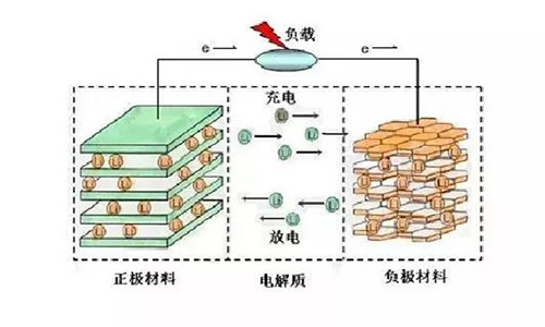 <b>鋰離子電池工作原理,鋰電池充放電原理</b>