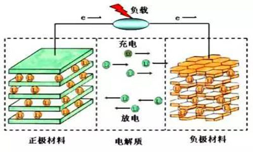 <b>鋰電池工作原理和充放電原理,鋰電充電器原理</b>