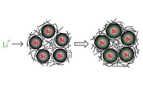 <b>鋰電池廠家預(yù)測硅碳負(fù)極材料是鋰電池負(fù)極材料的發(fā)展重點</b>