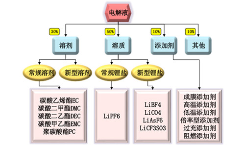 <b>鋰電池廠家解析鋰電池電解液價格跨度大，安全與高效是關(guān)鍵</b>