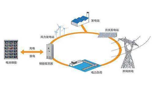 <b>分布式電源系統(tǒng)的的供電方式應(yīng)用及發(fā)展趨勢</b>