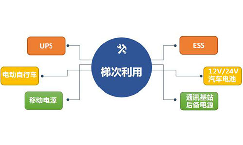 <b>中國鐵塔已處于國內(nèi)鋰電池梯次利用產(chǎn)業(yè)領(lǐng)軍地位</b>