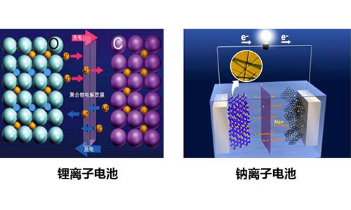 <b>鋰電池又現(xiàn)市場(chǎng)競(jìng)爭(zhēng)對(duì)手—鈉離子電池一夜走紅?</b>