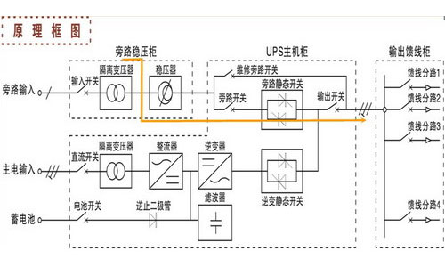 <b>UPS電源自動轉(zhuǎn)旁路供電是什么原因造成的?</b>